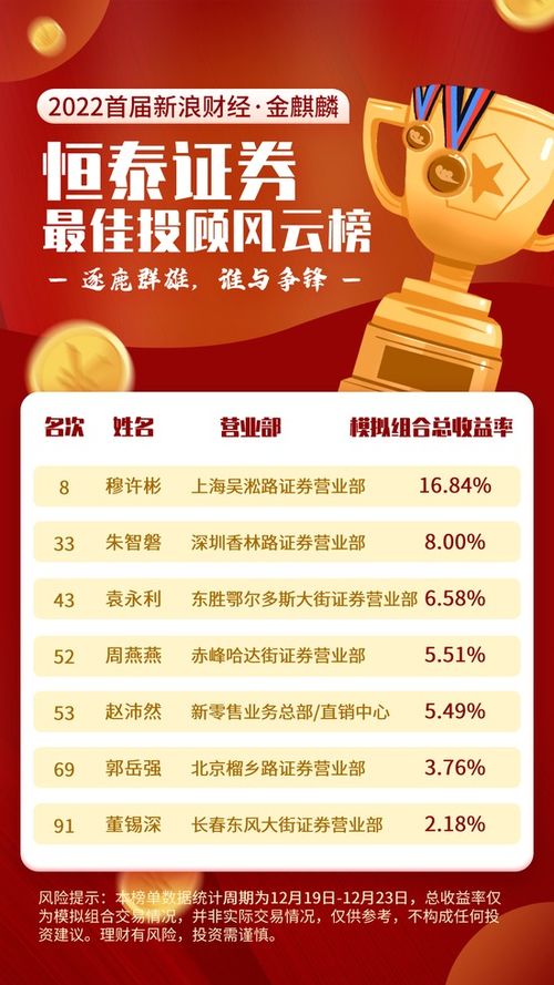 喜讯 恒泰证券荣获首届新浪财经金麒麟多项大奖，4名投顾上榜“最佳投资顾问”，彰显专业实力与财务咨询卓越能力